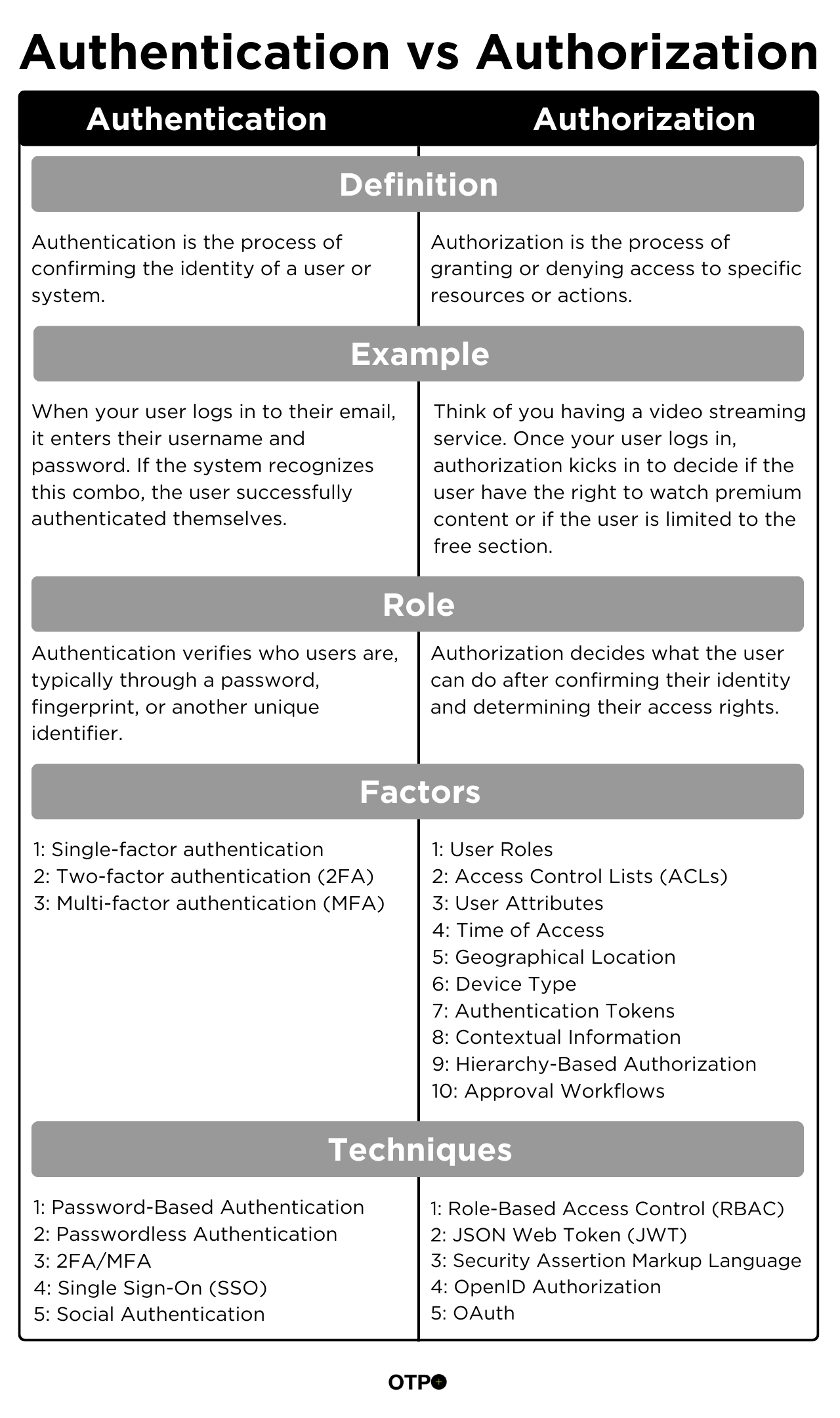 Authentication vs Authorization