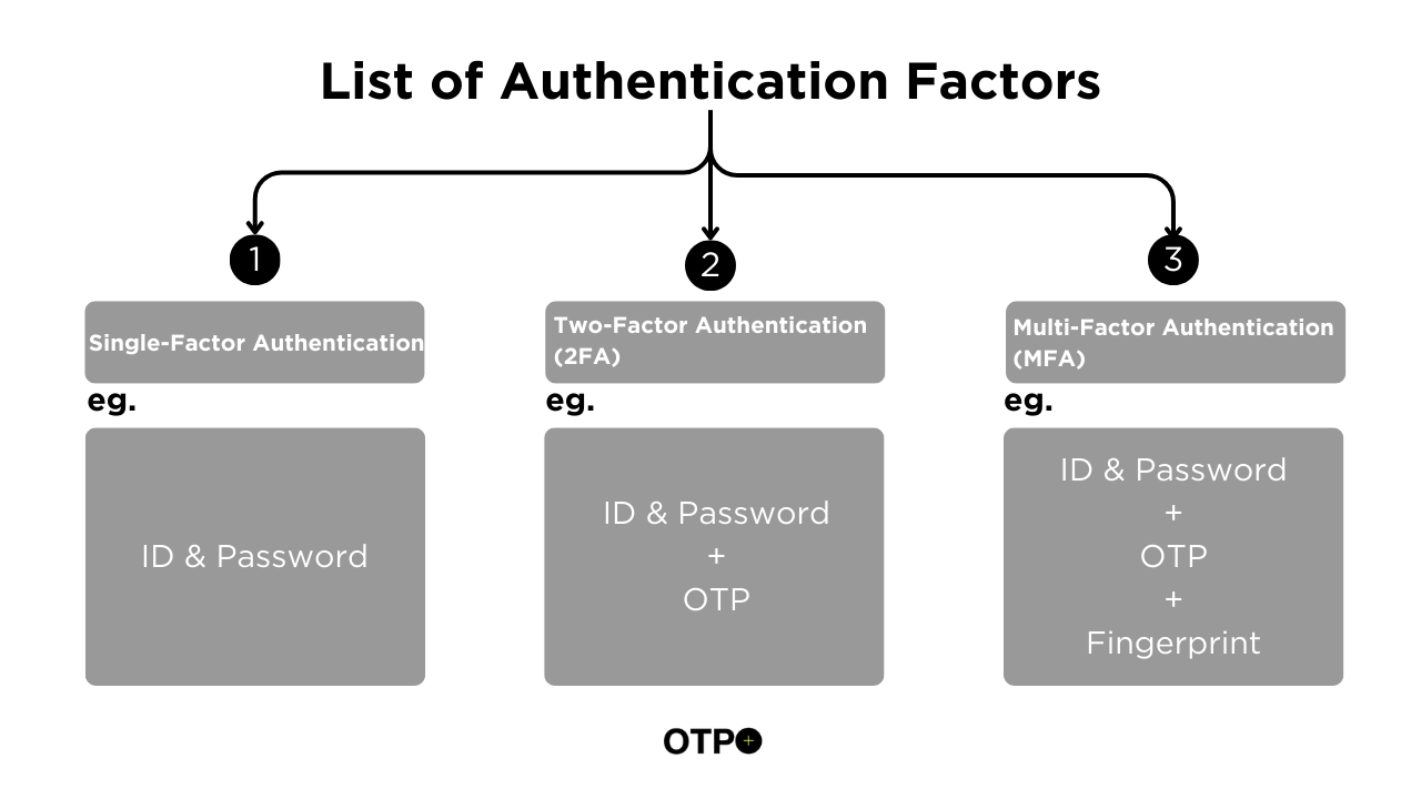 Authentication Factors