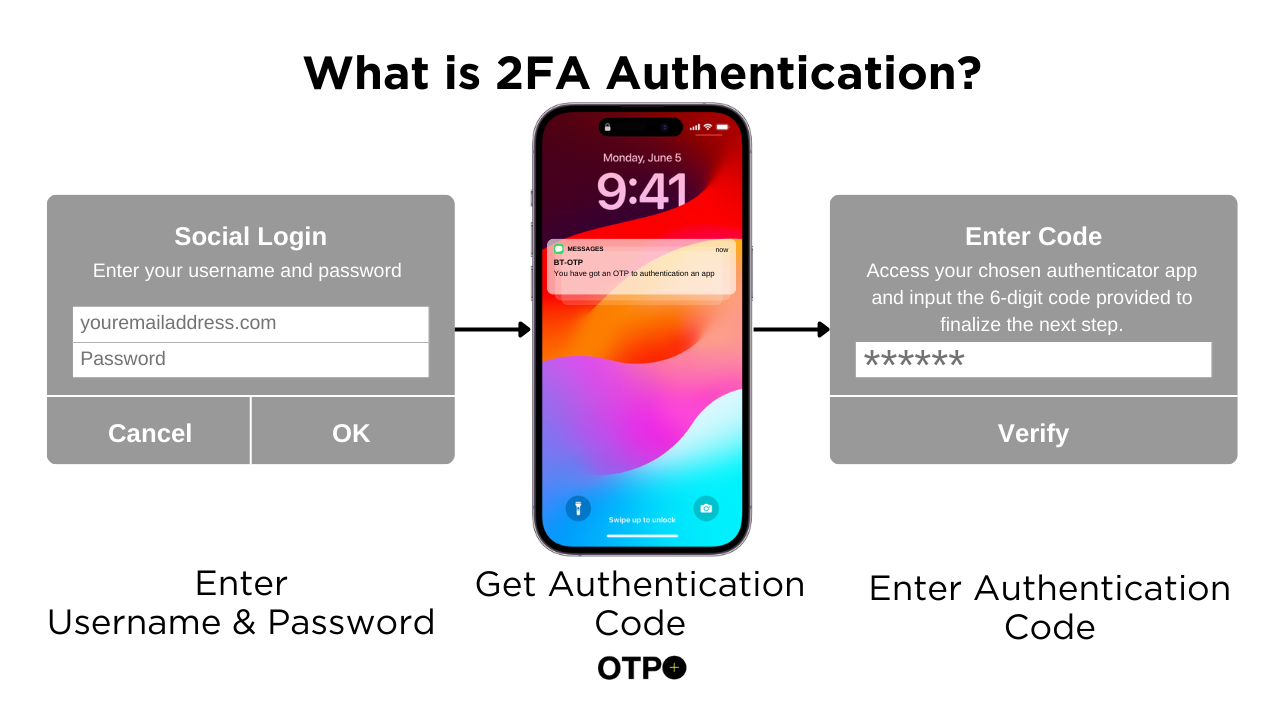 What is 2FA Authentication