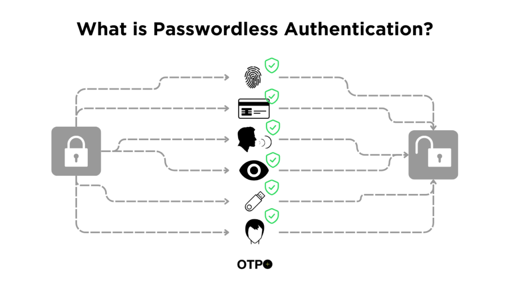 What is Passwordless Authentication