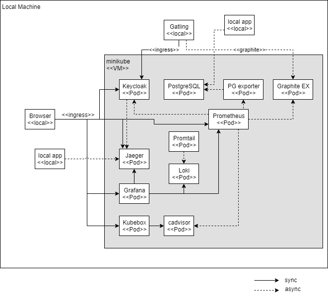 Keycloak Architecture