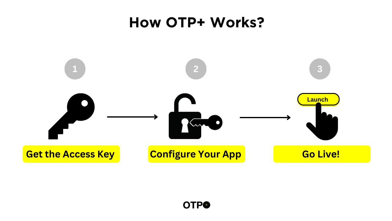 How OTP+ Works?