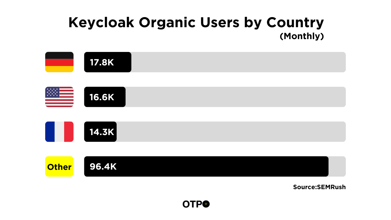 Keycloak Organic Users by Country