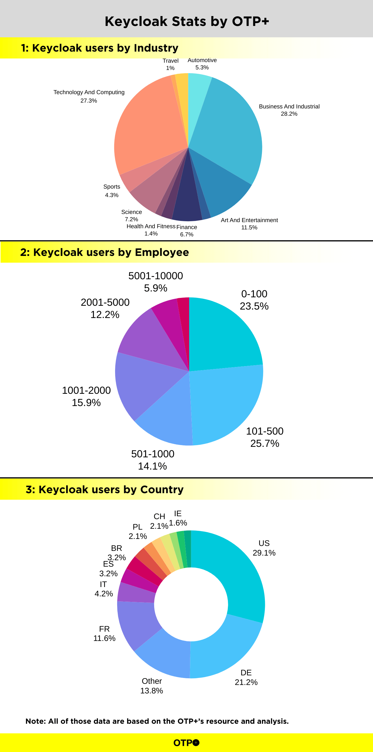 Keycloak Stats by OTP+