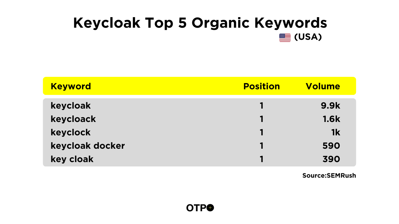 Keycloak Organic Keyword USA