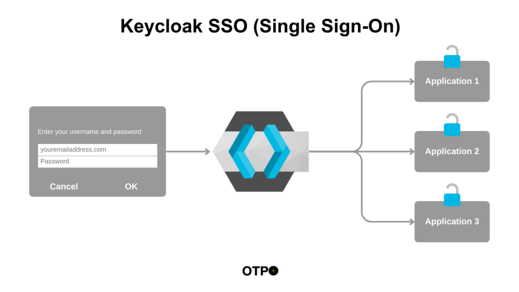 Keycloak SSO