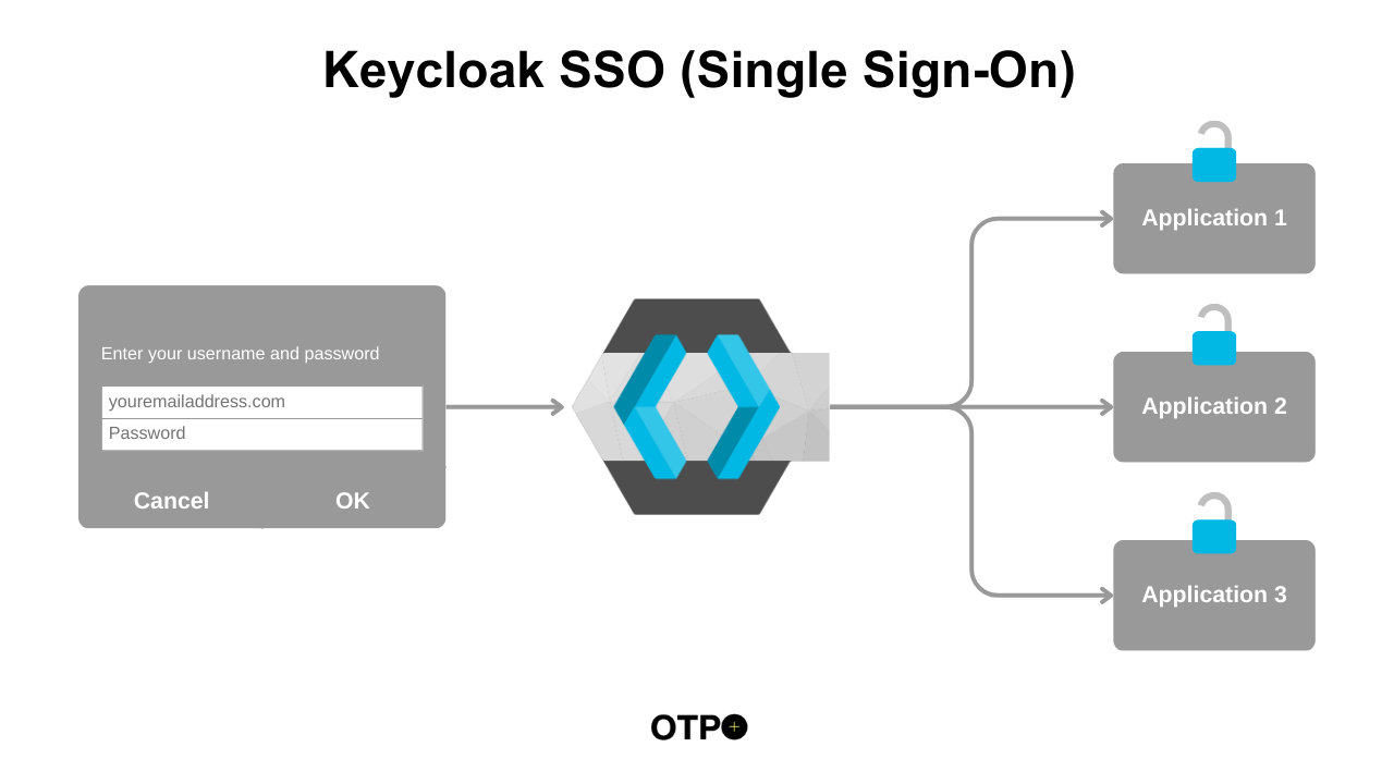 Keycloak SSO